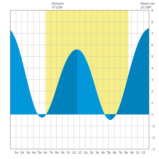 Greggs Landing tide chart for Monday, June 5, 2023