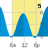 Greggs Landing tide chart for Monday, June 5, 2023