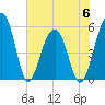Greggs Landing tide chart for Tuesday, June 6, 2023
