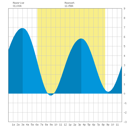 Greggs Landing tide chart for Friday, June 9, 2023