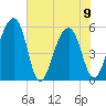 Greggs Landing tide chart for Friday, June 9, 2023
