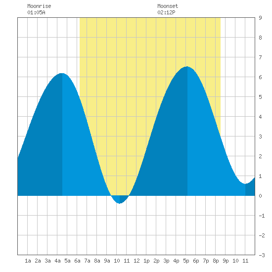 Greggs Landing tide chart for Monday, July 10, 2023
