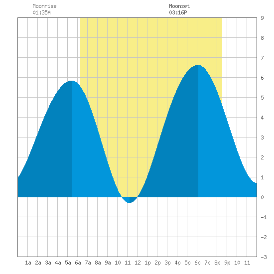 Greggs Landing tide chart for Tuesday, July 11, 2023
