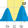 Greggs Landing tide chart for Wednesday, July 12, 2023