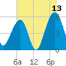 Greggs Landing tide chart for Thursday, July 13, 2023