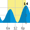 Greggs Landing tide chart for Friday, July 14, 2023