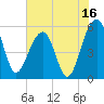 Greggs Landing tide chart for Sunday, July 16, 2023