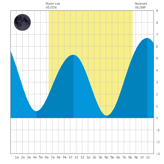 Greggs Landing tide chart for Monday, July 17, 2023