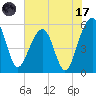 Greggs Landing tide chart for Monday, July 17, 2023