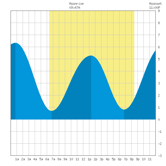 Greggs Landing tide chart for Friday, July 21, 2023