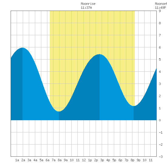Greggs Landing tide chart for Sunday, July 23, 2023