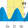 Greggs Landing tide chart for Sunday, July 23, 2023