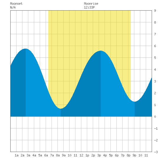 Greggs Landing tide chart for Monday, July 24, 2023