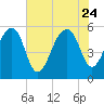 Greggs Landing tide chart for Monday, July 24, 2023
