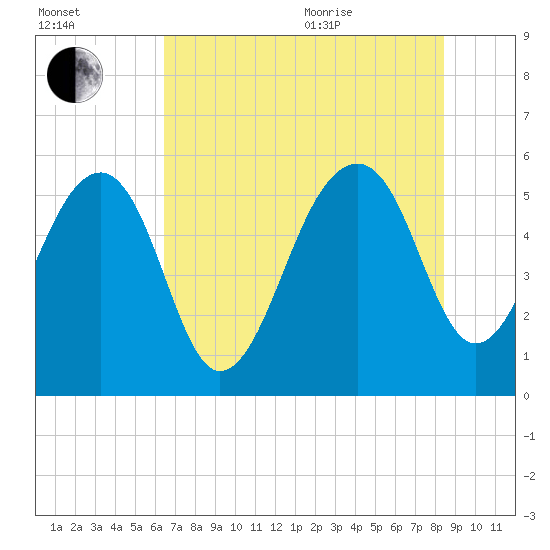 Greggs Landing tide chart for Tuesday, July 25, 2023