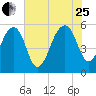 Greggs Landing tide chart for Tuesday, July 25, 2023