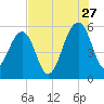 Greggs Landing tide chart for Thursday, July 27, 2023