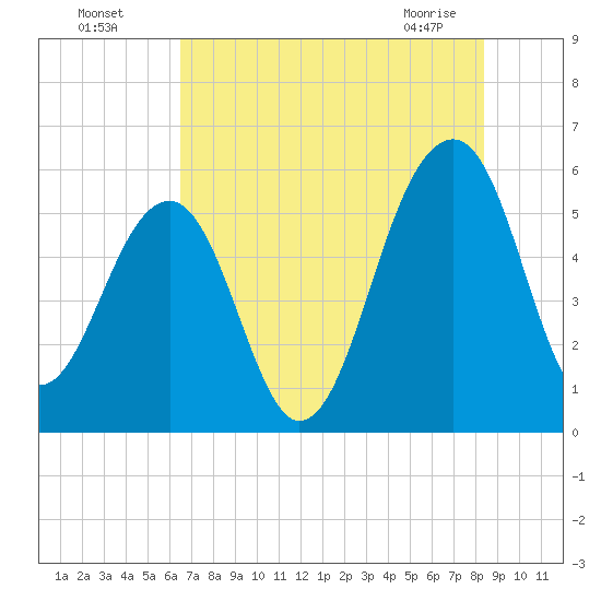 Greggs Landing tide chart for Friday, July 28, 2023