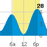 Greggs Landing tide chart for Friday, July 28, 2023