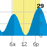 Greggs Landing tide chart for Saturday, July 29, 2023