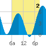 Greggs Landing tide chart for Sunday, July 2, 2023