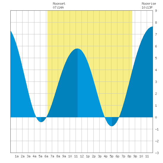 Greggs Landing tide chart for Tuesday, July 4, 2023