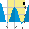 Greggs Landing tide chart for Wednesday, July 5, 2023