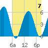 Greggs Landing tide chart for Friday, July 7, 2023