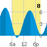 Greggs Landing tide chart for Saturday, July 8, 2023
