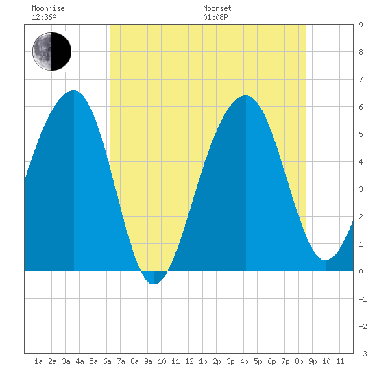 Greggs Landing tide chart for Sunday, July 9, 2023