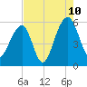Greggs Landing tide chart for Thursday, August 10, 2023