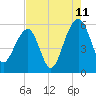 Greggs Landing tide chart for Friday, August 11, 2023