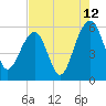 Greggs Landing tide chart for Saturday, August 12, 2023