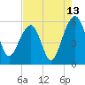 Greggs Landing tide chart for Sunday, August 13, 2023