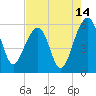 Greggs Landing tide chart for Monday, August 14, 2023