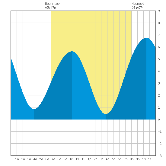 Greggs Landing tide chart for Tuesday, August 15, 2023