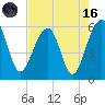 Greggs Landing tide chart for Wednesday, August 16, 2023