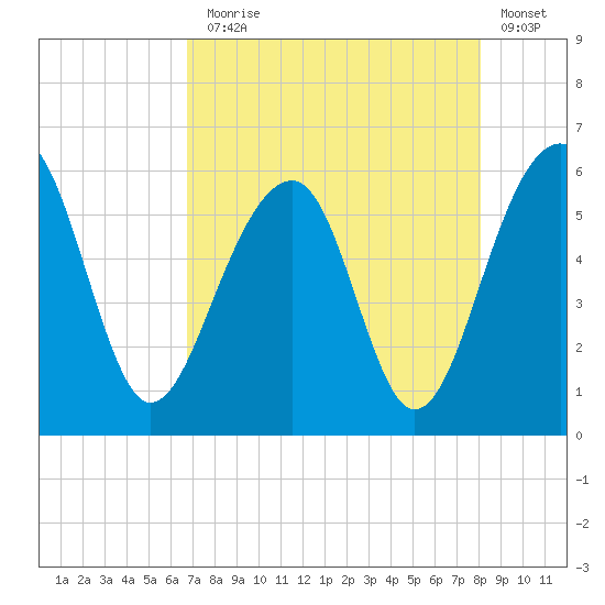 Greggs Landing tide chart for Thursday, August 17, 2023