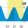 Greggs Landing tide chart for Friday, August 18, 2023