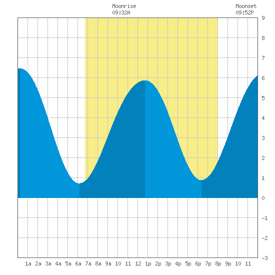 Greggs Landing tide chart for Saturday, August 19, 2023