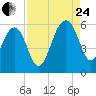 Greggs Landing tide chart for Thursday, August 24, 2023