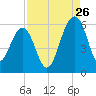 Greggs Landing tide chart for Saturday, August 26, 2023