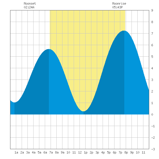 Greggs Landing tide chart for Sunday, August 27, 2023