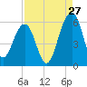 Greggs Landing tide chart for Sunday, August 27, 2023
