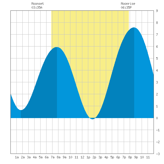 Greggs Landing tide chart for Monday, August 28, 2023