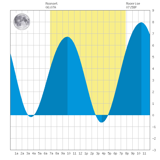 Greggs Landing tide chart for Wednesday, August 30, 2023