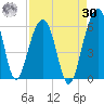 Greggs Landing tide chart for Wednesday, August 30, 2023