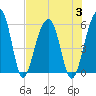 Greggs Landing tide chart for Thursday, August 3, 2023