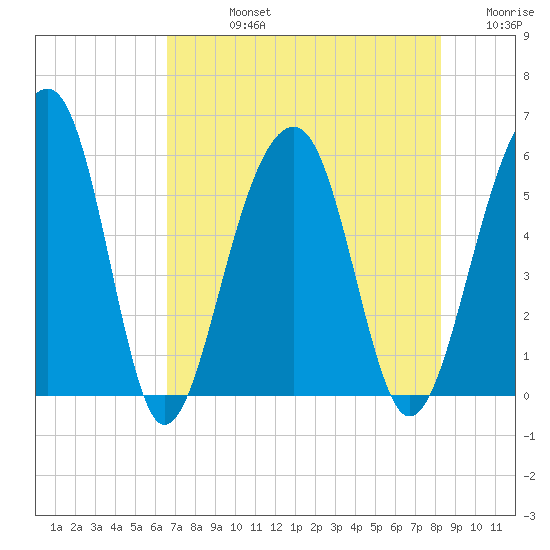 Greggs Landing tide chart for Friday, August 4, 2023