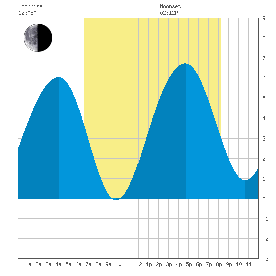 Greggs Landing tide chart for Tuesday, August 8, 2023